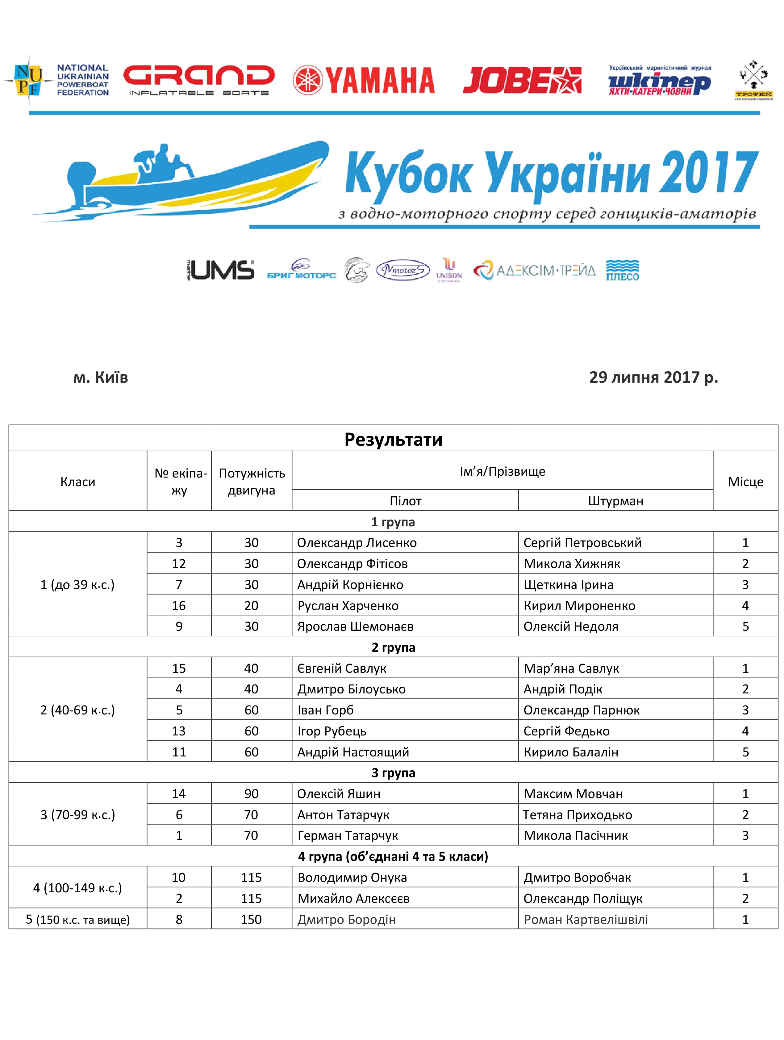 Кубок України з водно-моторного спорту 2017 року, гонки водно-моторные, кубок водно-моторного спортак