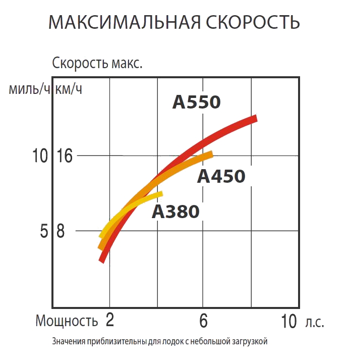 Диаграмма производительности GRAND ARGUS