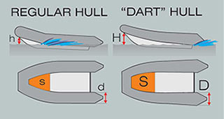 DART-hull