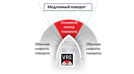 Точное управление